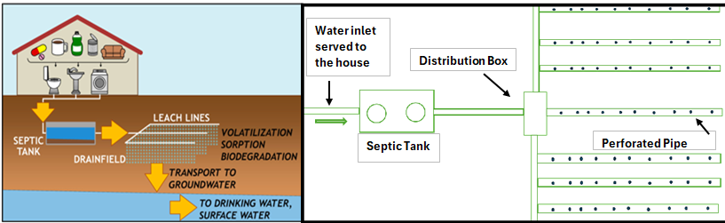 How to achieve the best drain field design?